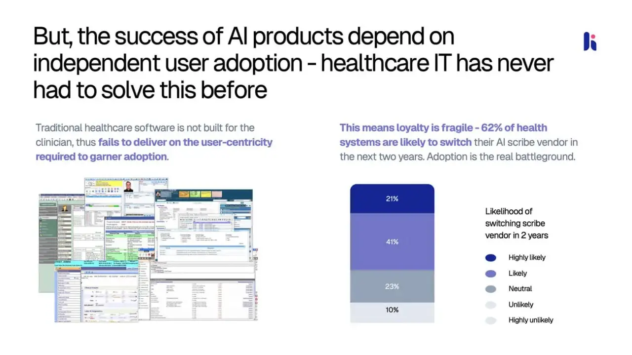 Heidi Health — AI-медассистент.
Недавно писал про OpenEvidence , и вот ещё один мощный игрок из той же сферы. Австралийская Heidi Health только что закрыла $65M раунд | Сетка — социальная сеть от hh.ru