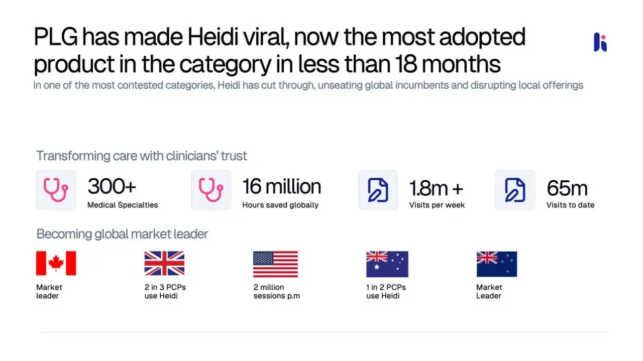 Heidi Health — AI-медассистент.
Недавно писал про OpenEvidence , и вот ещё один мощный игрок из той же сферы. Австралийская Heidi Health только что закрыла $65M раунд | Сетка — социальная сеть от hh.ru