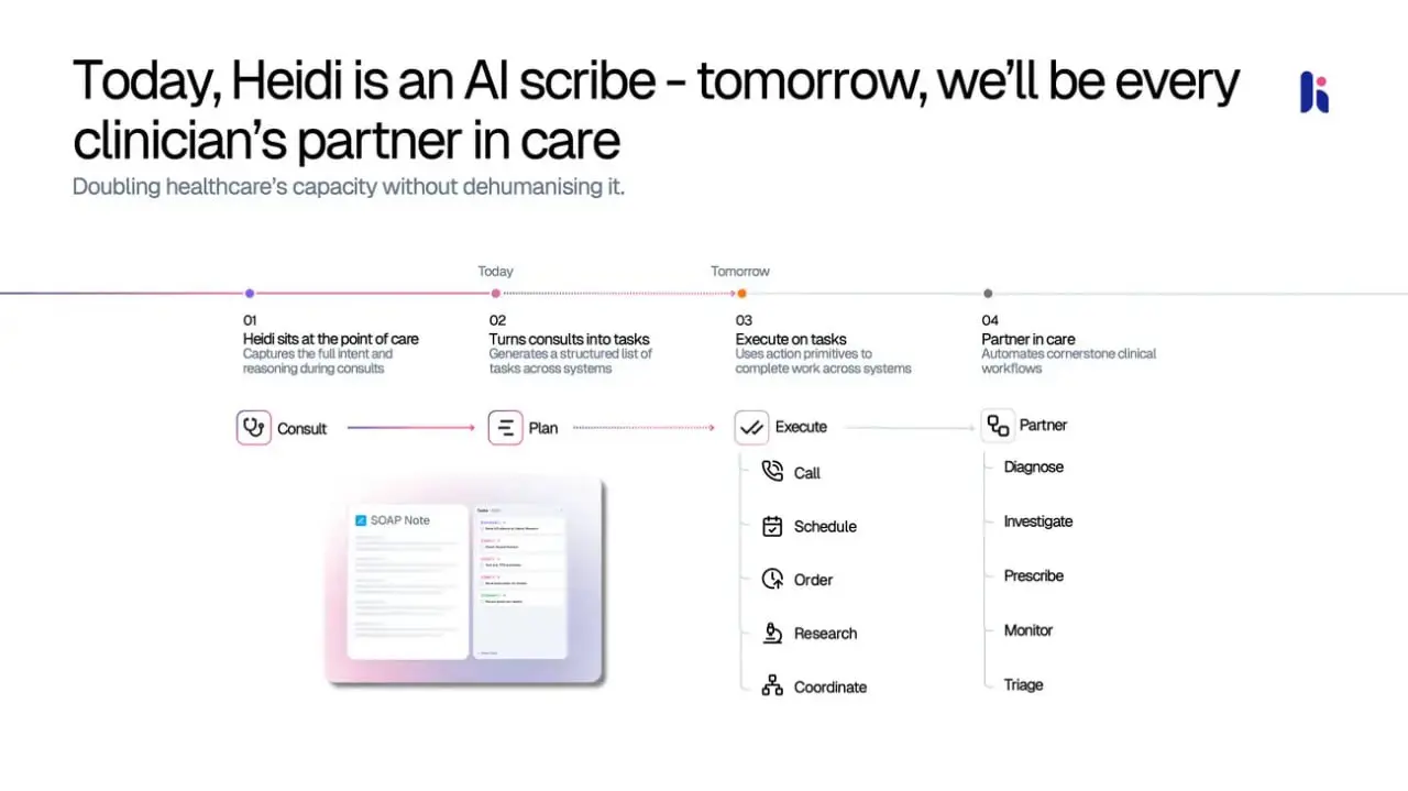 Heidi Health — AI-медассистент.
Недавно писал про OpenEvidence , и вот ещё один мощный игрок из той же сферы. Австралийская Heidi Health только что закрыла $65M раунд | Сетка — социальная сеть от hh.ru