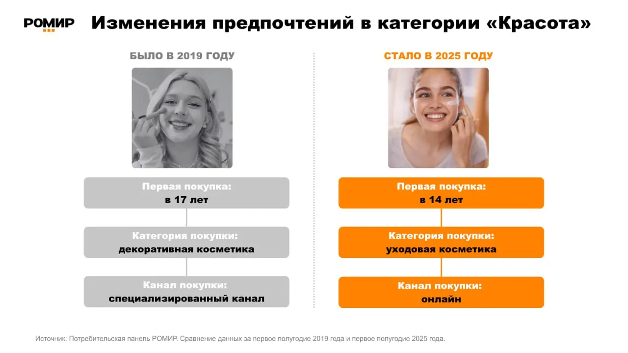 ⚡️ Россияне всё чаще выбирают уход, а не макияж
🔣 Исследование РОМИР показывает: категория «Красота и уход» остаётся одной из самых стабильных на потребительском рынке | Сетка — социальная сеть от hh.ru