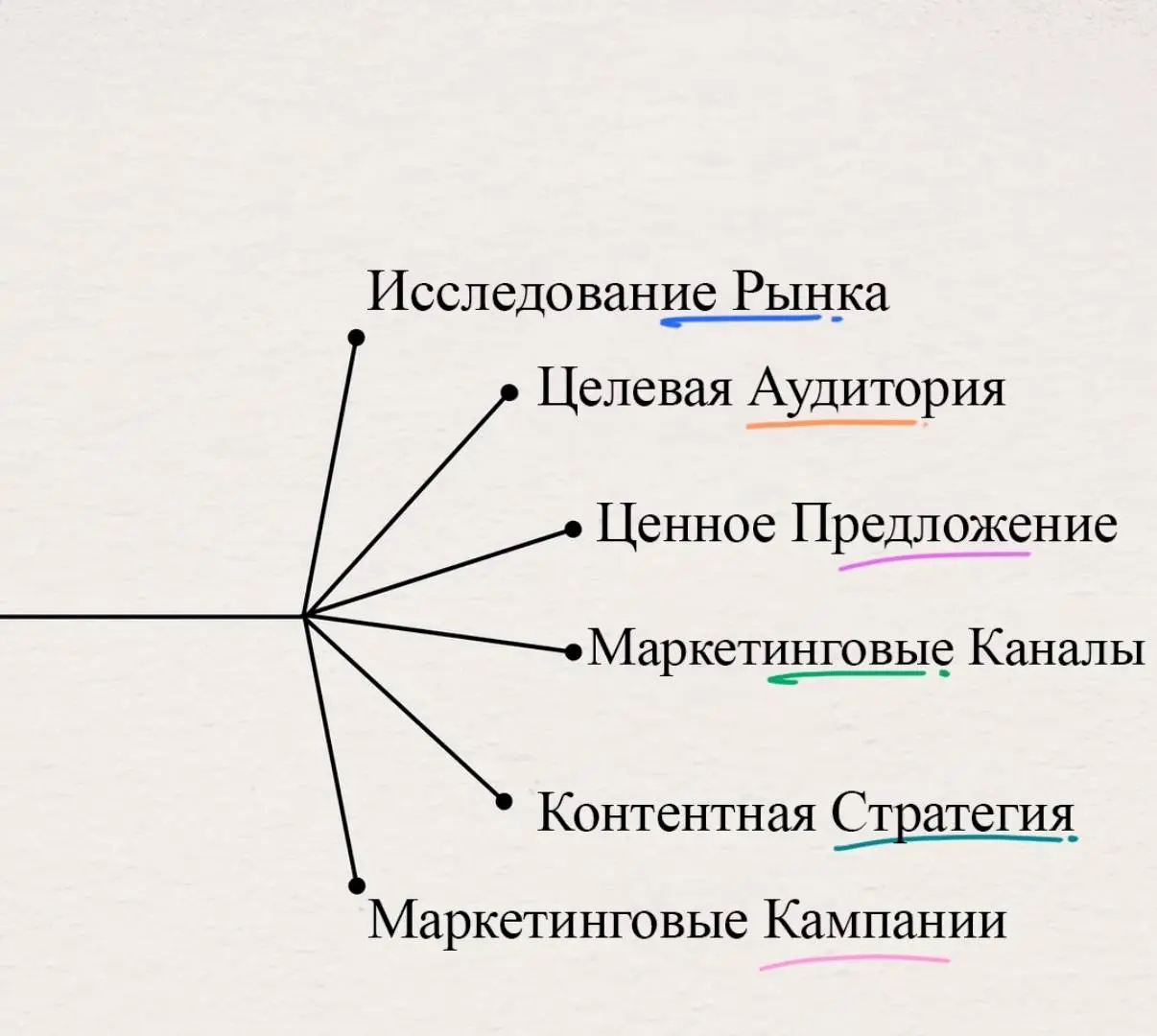 Маркетинг это | Сетка — социальная сеть от hh.ru