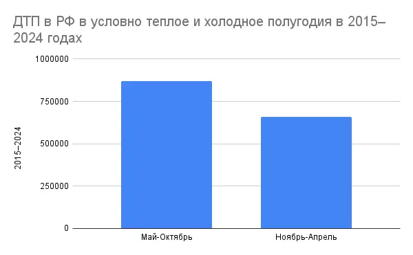 Как я случайно собрала статистику ДТП в РФ за 10 лет | Сетка — социальная сеть от hh.ru