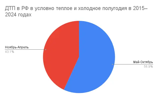 Как я случайно собрала статистику ДТП в РФ за 10 лет | Сетка — социальная сеть от hh.ru