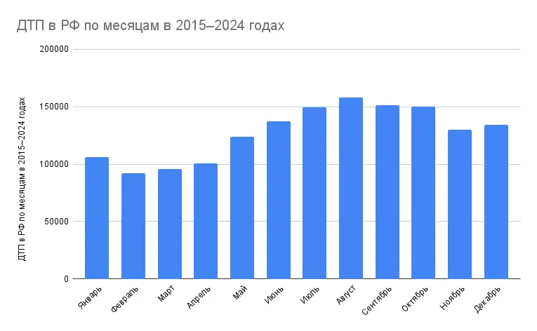 Как я случайно собрала статистику ДТП в РФ за 10 лет | Сетка — социальная сеть от hh.ru