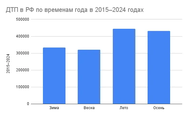 Как я случайно собрала статистику ДТП в РФ за 10 лет | Сетка — социальная сеть от hh.ru