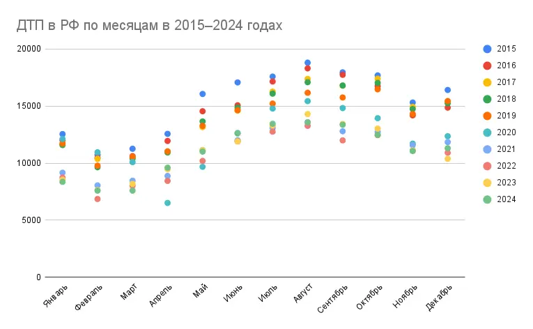 Как я случайно собрала статистику ДТП в РФ за 10 лет | Сетка — социальная сеть от hh.ru