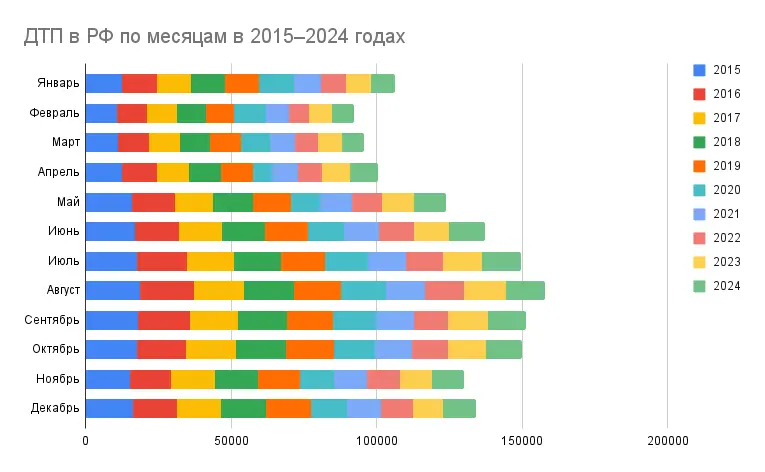 Как я случайно собрала статистику ДТП в РФ за 10 лет | Сетка — социальная сеть от hh.ru