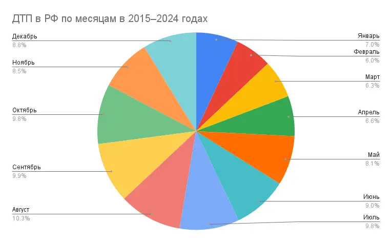 Как я случайно собрала статистику ДТП в РФ за 10 лет | Сетка — социальная сеть от hh.ru