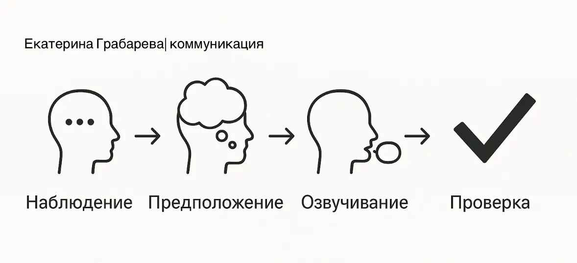 Как читать мысли: техника «озвученного предположения» | Сетка — социальная сеть от hh.ru