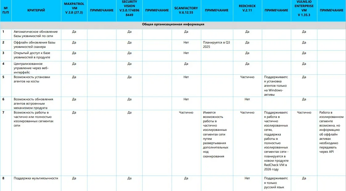 ⏺ «Инфосистемы Джет» представила результаты собственного исследования решений класса Vulnerability Management, доступных на российском рынке
Цель — сформировать прозрачную и структурированную картину ... | Сетка — социальная сеть от hh.ru