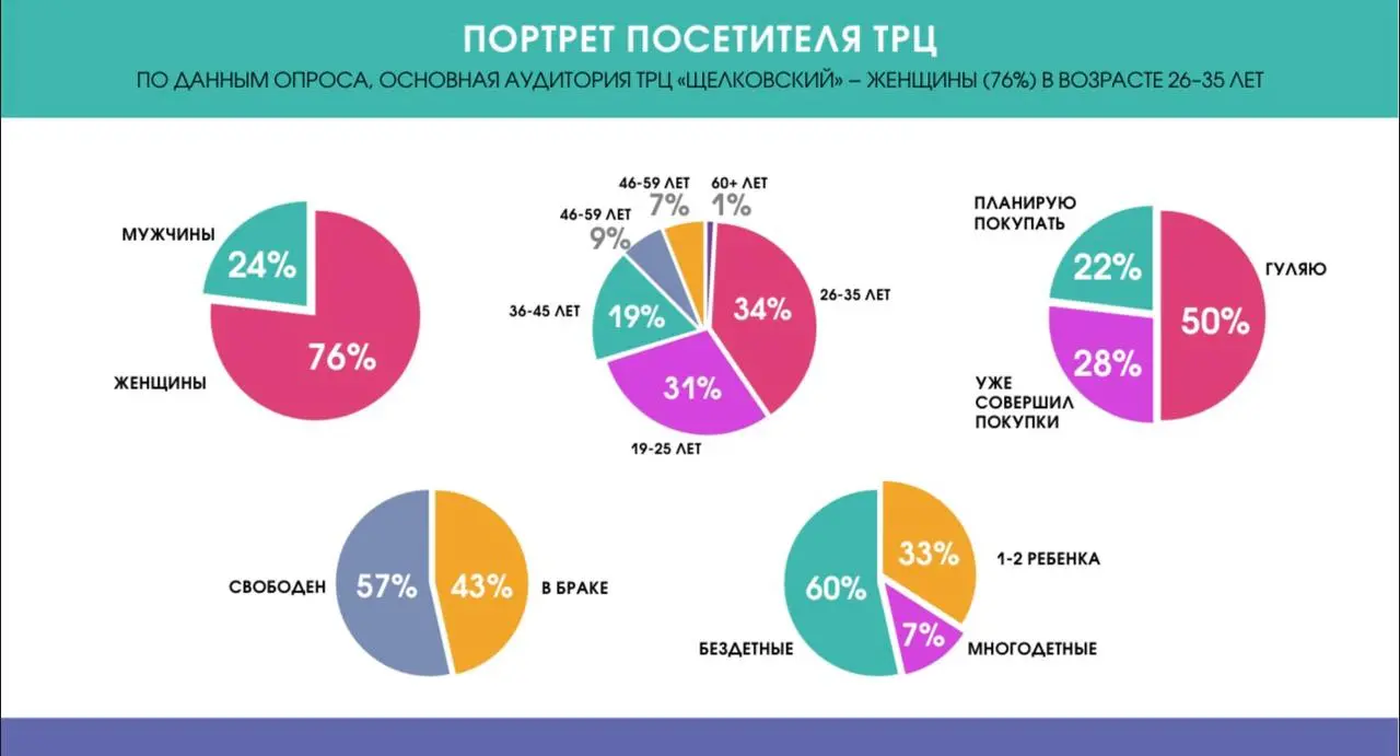 🧠 Пробуем себя в роли UX-исследователей
Начала обучение на курсе «Тренер дизайн-мышления» — и сегодня на первом брифинге с заказчиком мы получили необычный кейс от ТРЦ «Щёлковский» | Сетка — социальная сеть от hh.ru