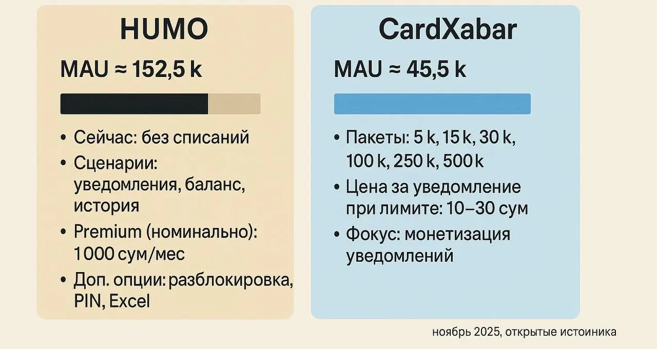 HUMO людям, Uzcard деньгам: кто рулит в бото-гонке в Telegram
По данным ТГ
HUMO @HUMOcardbot ≈ 152 526 monthly users.
Uzcard @cardxabarbot ≈ 45 543 monthly users | Сетка — социальная сеть от hh.ru