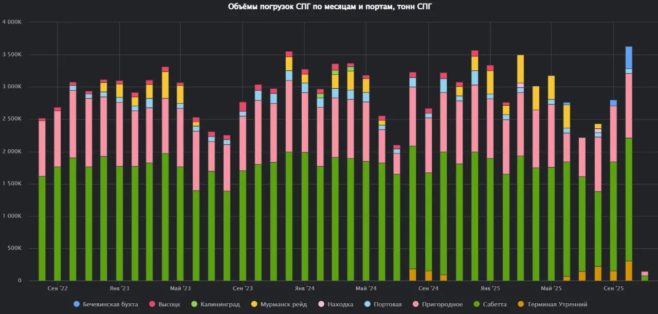 Объёмы погрузки СПГ в России в октябре 2025 года стали рекордными за время наблюдений и составили 3.6 миллиона тонн
С Ямал СПГ было отгружено 1.9 миллиона тонн.
С Сахалина было отгружено 1 | Сетка — социальная сеть от hh.ru