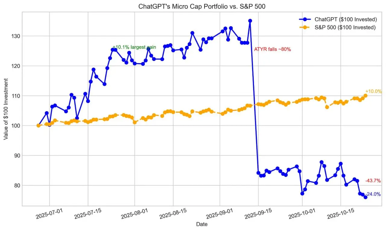 🤑 ChatGPT-трейдер: от +25% к полному провалу за 3 месяца.
Помните эксперимент с GitHub, о котором я писал 3 месяца назад? Энтузиаст дал GPT-4o сотку баксов и сказал: "Удиви меня, торгуя акциями" | Сетка — социальная сеть от hh.ru