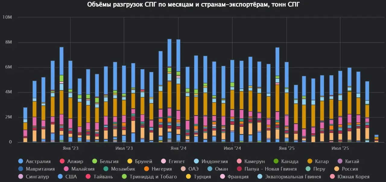 Объёмы разгрузки СПГ в Китае продолжают снижаться и в октябре составили 4.9 миллиона тонн
При этом претерпевает изменения структуру поставщиков СПГ.
Австралия поставила в октябре 1 | Сетка — социальная сеть от hh.ru