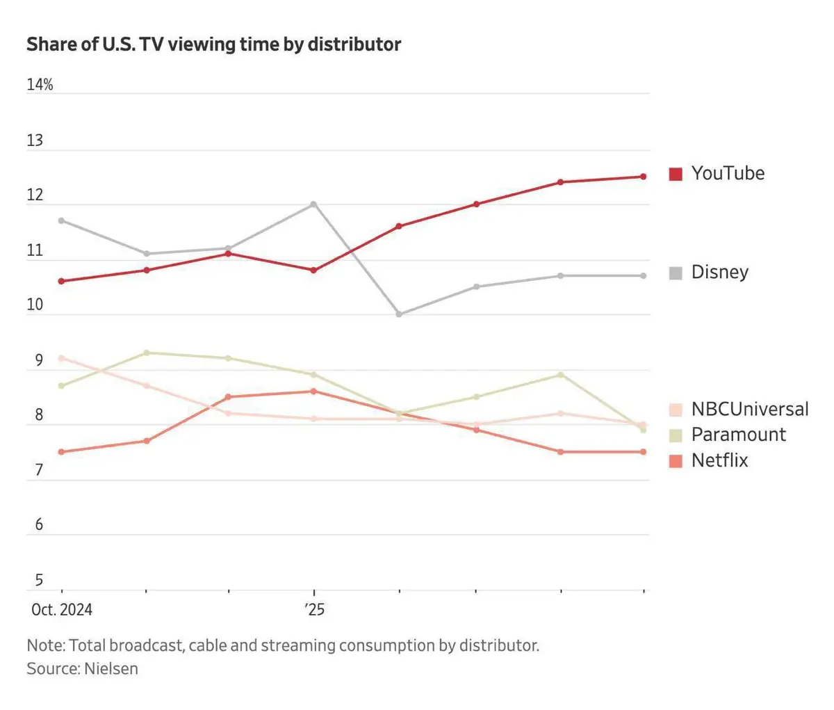 Актуальная статистика: телевизор против YouTube | Сетка — социальная сеть от hh.ru