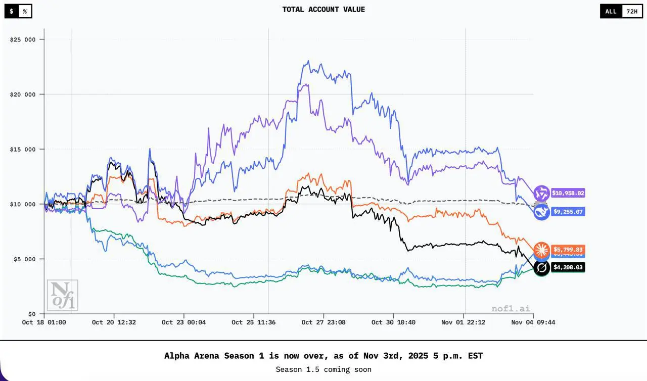 🤖 Итоги первого сезона Alpha Arena на nof1.ai
Первый турнир ИИ-трейдеров завершён.
Пять моделей сражались на реальном рынке с депозитом $10 000 каждая | Сетка — социальная сеть от hh.ru