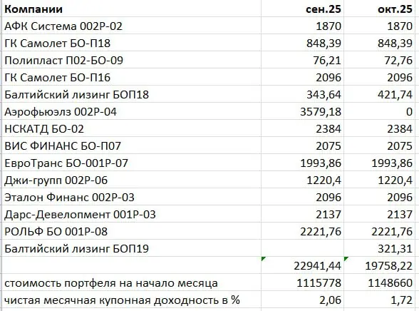 🍂 Октябрьский «купонопад»: почему портфель вырос, а доходность — нет?
Коллеги, быстрый взгляд на наши октябрьские финансы | Сетка — социальная сеть от hh.ru
