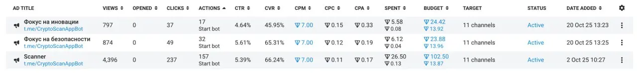 Запустил TG Ads для одного крипто-проекта, решил проверить насколько этот инструмент вообще живой и рабочий | Сетка — социальная сеть от hh.ru