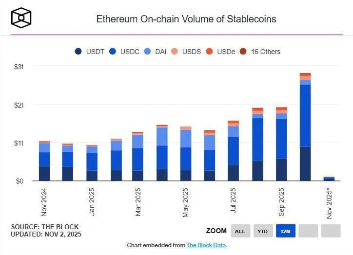 📊 Объём операций со стейблкоинами в Ethereum достиг рекорда – $2,8 трлн за октябрь
Сеть Ethereum обновила максимум по обороту стейблкоинов – $2,8 трлн | Сетка — социальная сеть от hh.ru