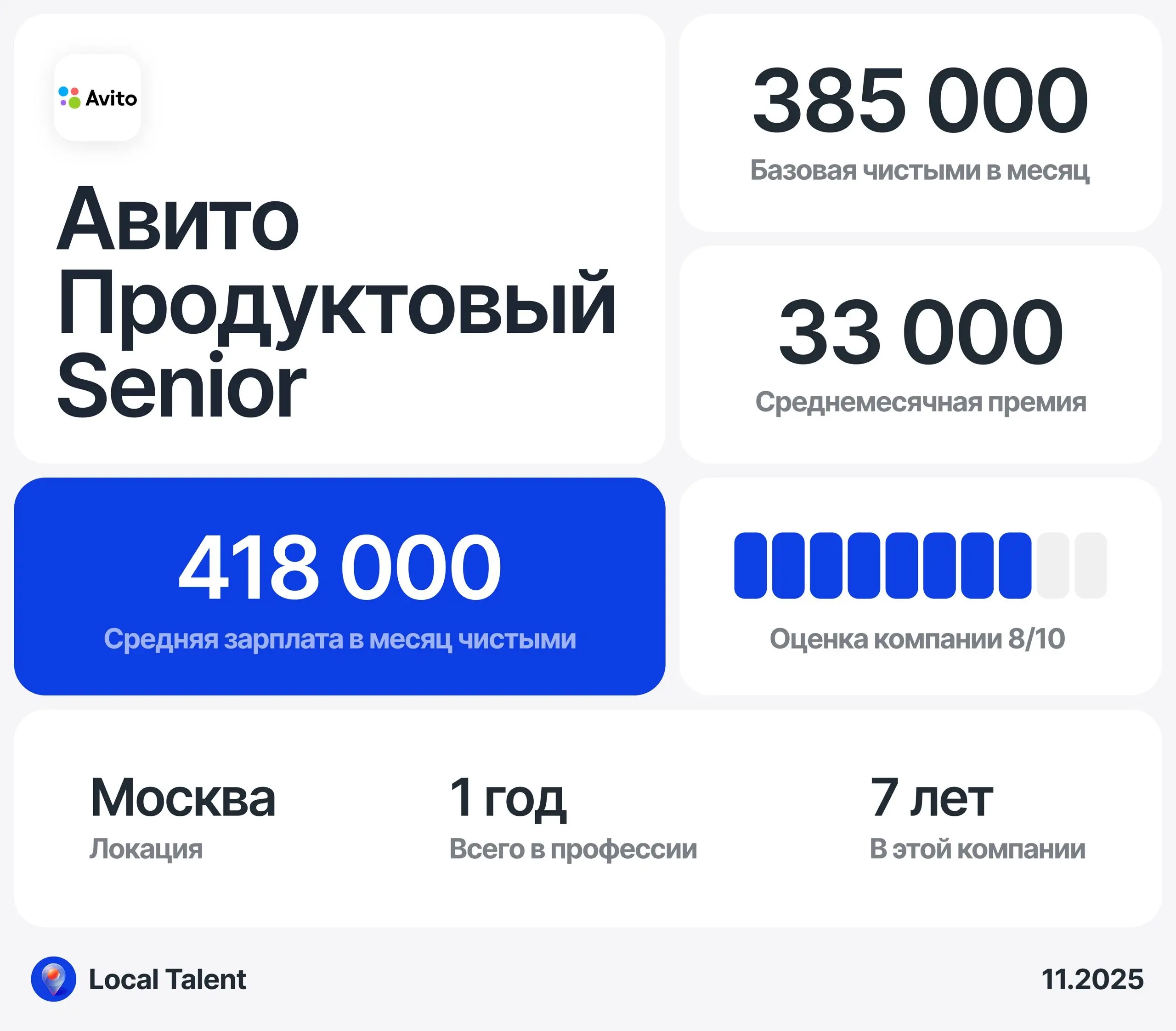 Зарплата 418 000 у Senior продуктового дизайнера в Авито
Бонусы и дополнительные плюшки в компании
ДМС, обучение, питание 10к / мес
Сколько часов в день занимают встречи?
2-4 часа
Сколько часов чистог... | Сетка — социальная сеть от hh.ru