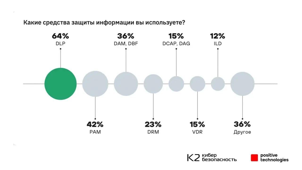 ⏺ К2 Кибербезопасность и Positive Technologies опубликовали вторую часть исследования практик защиты данных в российских крупных организациях
Ключевые приоритеты в области защиты данных распределились... | Сетка — социальная сеть от hh.ru