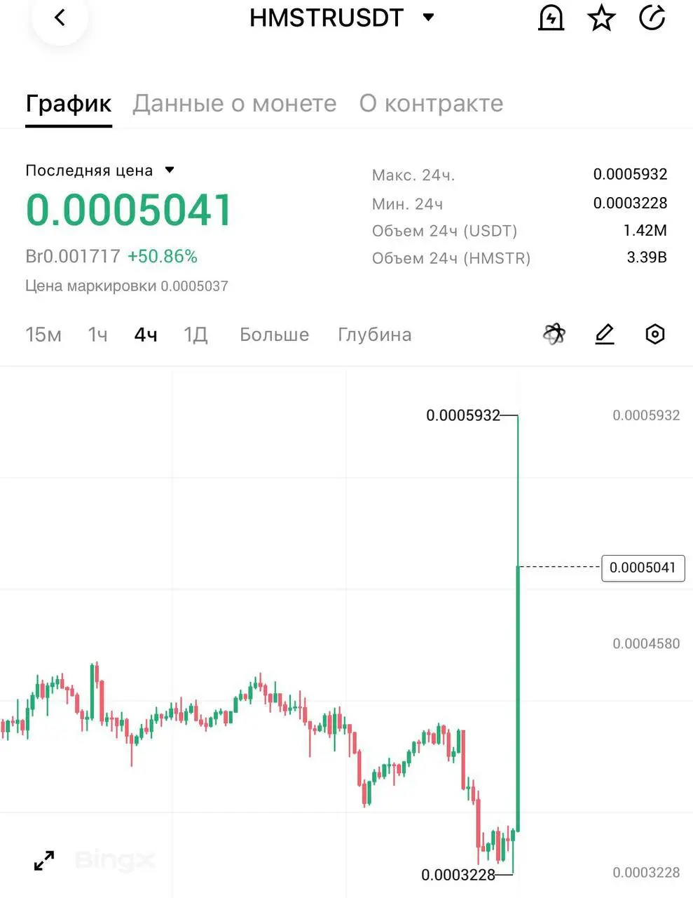 Хомяки, просыпаемся: монета HMSTER внезапно ракетит на +50%.
Тем временем вся остальная крипта летит на дно.
Все-таки не зря тапали 😆 | Сетка — социальная сеть от hh.ru