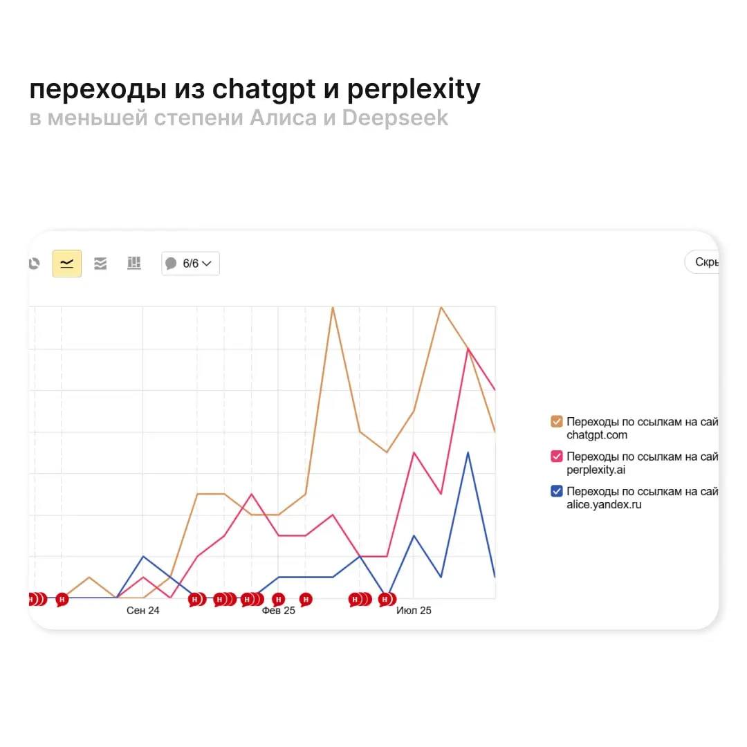 Трафик из нейросетей в IT: как обстоят дела в 2025 году | Сетка — социальная сеть от hh.ru