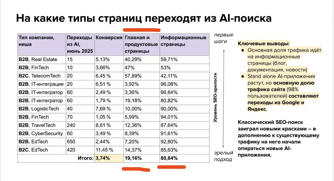 Трафик из нейросетей в IT: как обстоят дела в 2025 году | Сетка — социальная сеть от hh.ru