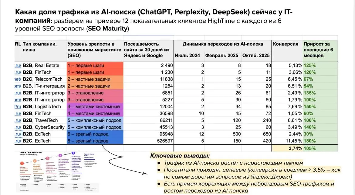 Трафик из нейросетей в IT: как обстоят дела в 2025 году | Сетка — социальная сеть от hh.ru