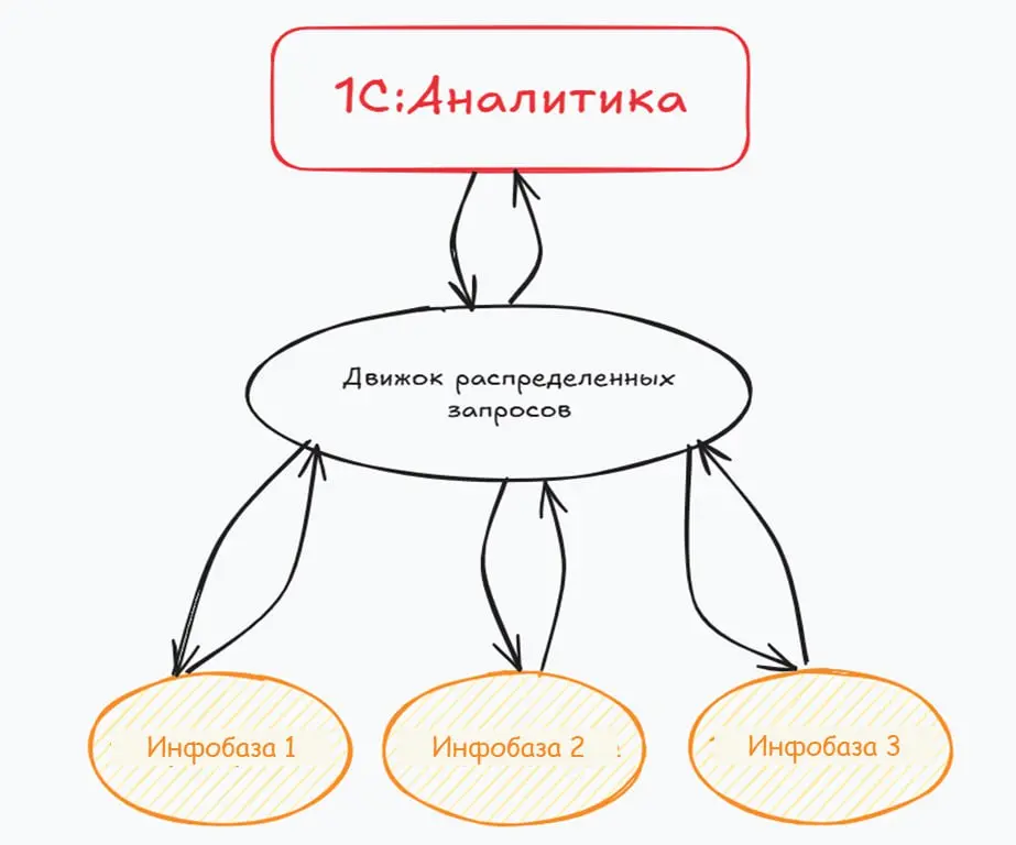 1С Аналитика научилась строить отчеты по данным нескольких информационных баз | Сетка — социальная сеть от hh.ru