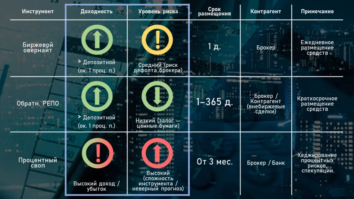 Управление ликвидностью | Сетка — социальная сеть от hh.ru