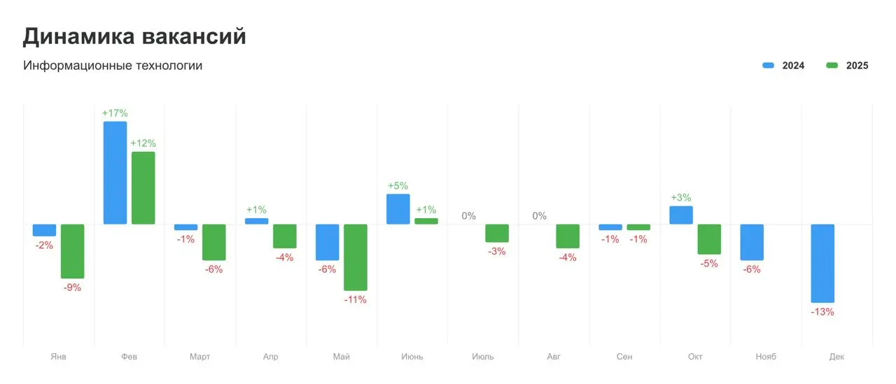 Рынок труда в России, октябрь 2025.
Почему конкуренция растёт, а вакансий — всё меньше
Я опять сижу в аэропорту, на этот раз лечу в Москву | Сетка — социальная сеть от hh.ru