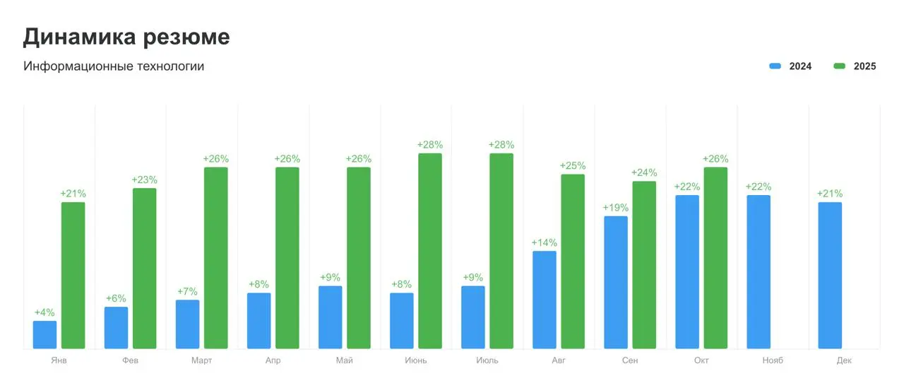 Рынок труда в России, октябрь 2025.
Почему конкуренция растёт, а вакансий — всё меньше
Я опять сижу в аэропорту, на этот раз лечу в Москву | Сетка — социальная сеть от hh.ru