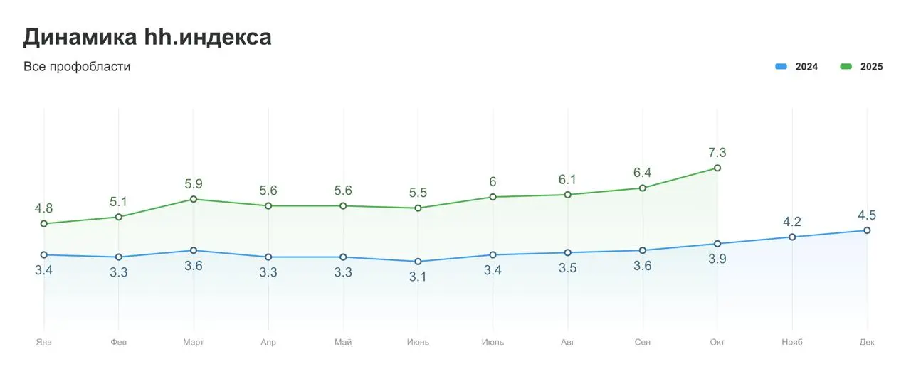 Рынок труда в России, октябрь 2025.
Почему конкуренция растёт, а вакансий — всё меньше
Я опять сижу в аэропорту, на этот раз лечу в Москву | Сетка — социальная сеть от hh.ru