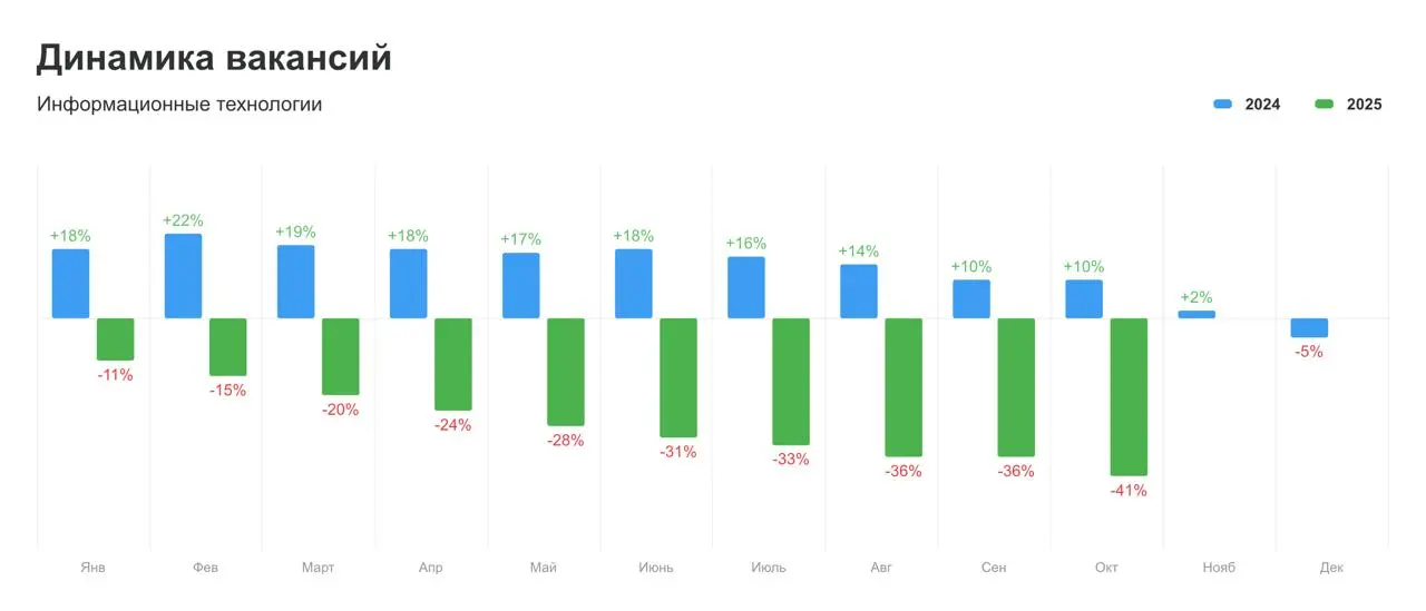 Рынок труда в России, октябрь 2025.
Почему конкуренция растёт, а вакансий — всё меньше
Я опять сижу в аэропорту, на этот раз лечу в Москву | Сетка — социальная сеть от hh.ru