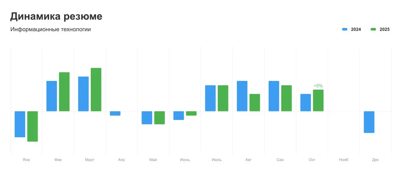 Рынок труда в России, октябрь 2025.
Почему конкуренция растёт, а вакансий — всё меньше
Я опять сижу в аэропорту, на этот раз лечу в Москву | Сетка — социальная сеть от hh.ru