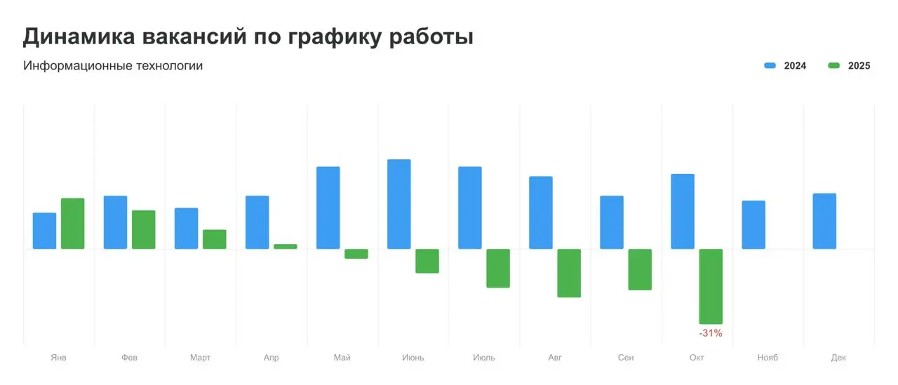 Рынок труда в России, октябрь 2025.
Почему конкуренция растёт, а вакансий — всё меньше
Я опять сижу в аэропорту, на этот раз лечу в Москву | Сетка — социальная сеть от hh.ru
