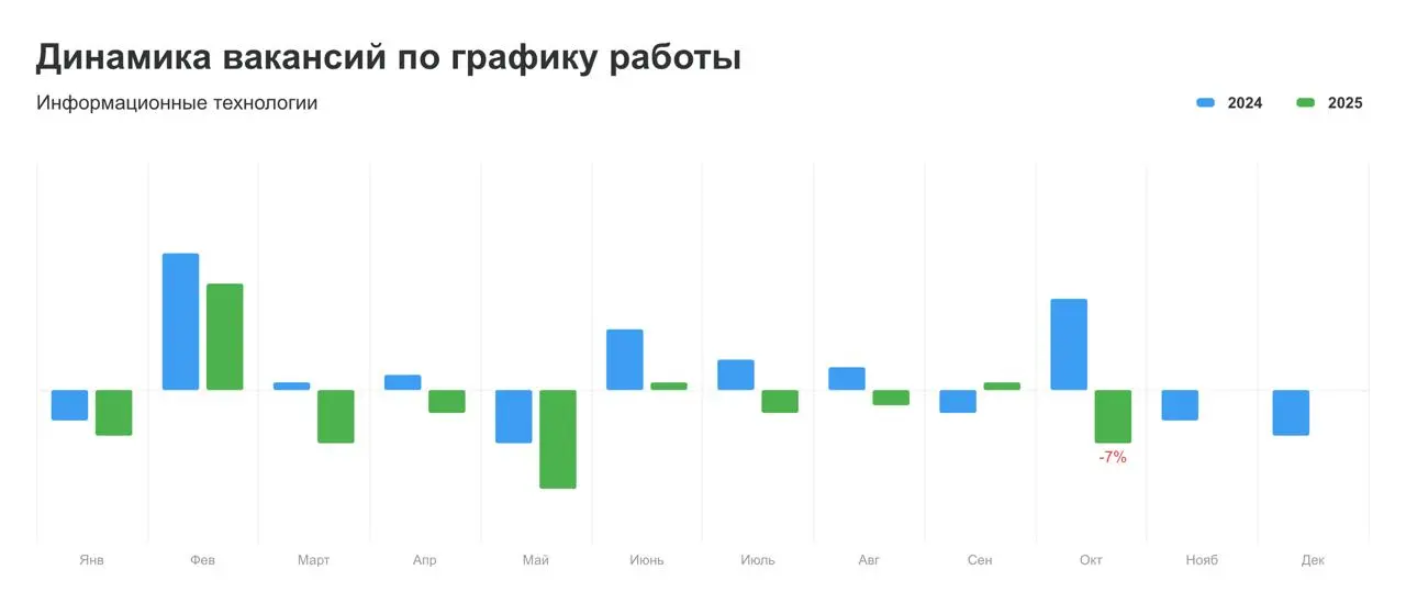 Рынок труда в России, октябрь 2025.
Почему конкуренция растёт, а вакансий — всё меньше
Я опять сижу в аэропорту, на этот раз лечу в Москву | Сетка — социальная сеть от hh.ru
