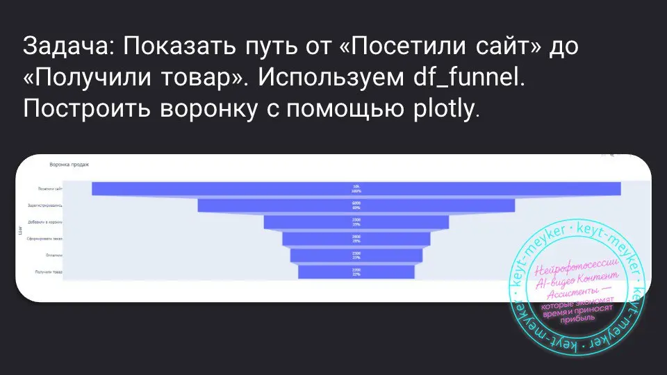 📊 Анализ данных с помощью Python в связке с ИИ
🧠 Python — мощный инструмент для обработки и визуализации данных, а в связке с ИИ он превращается в универсальный аналитический центр | Сетка — социальная сеть от hh.ru