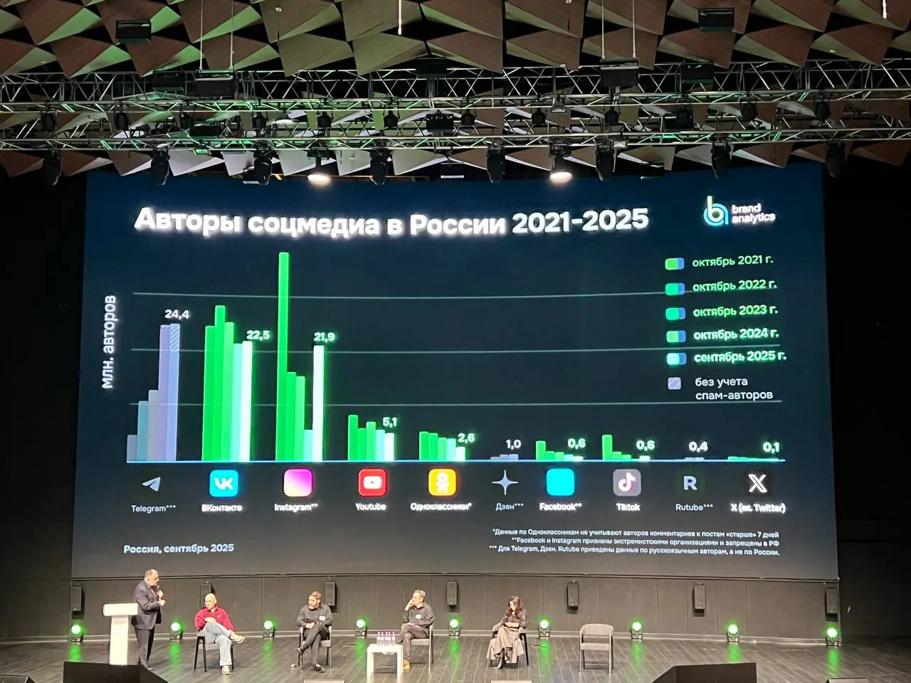 ⚡️ Brand Analytics подвели итоги сентября, и цифры показывают — пользователи стали активнее, но пишут меньше
Аудитория соцсетей растёт, но пользователи всё чаще «погружаются» в потребление — листают, ... | Сетка — социальная сеть от hh.ru