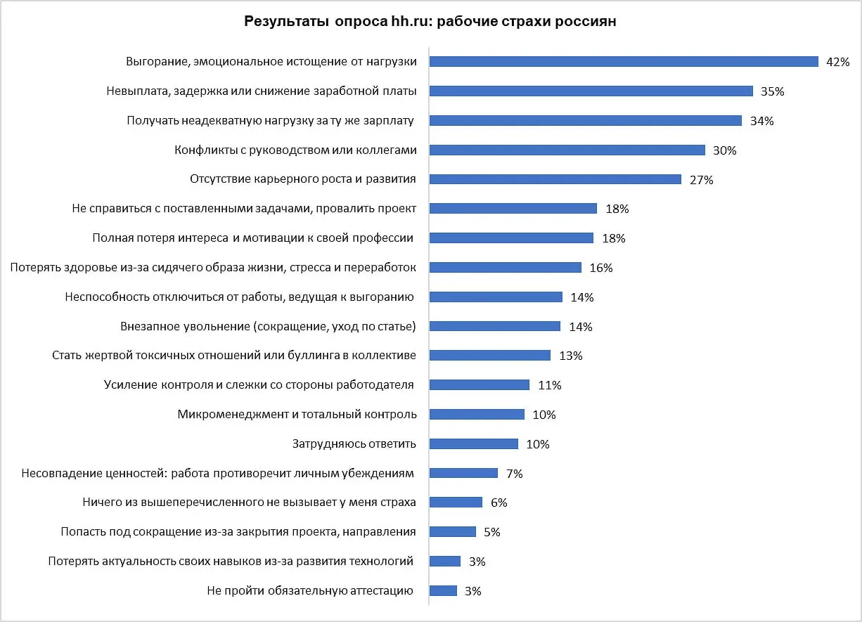 Топ-5 страхов россиян на работе. Выгорание обогнало задержку зарплаты
Всем привет! 👋
На днях hh.ru опубликовал масштабное исследование, в котором приняли участие почти 2700 работающих россиян | Сетка — социальная сеть от hh.ru