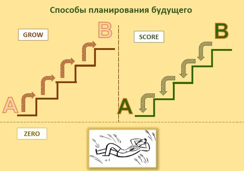 GROW, SCORE и ZERO - 3 разных способа планирования | Сетка — социальная сеть от hh.ru