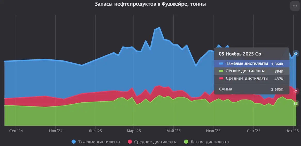 Запасы нефтепродуктов в Фуджейре увеличились на 7,5% за последнюю неделю
Запасы мазута увеличились на 33%.
Запасы керосина и дизельного топлива снизились на 2,5% | Сетка — социальная сеть от hh.ru
