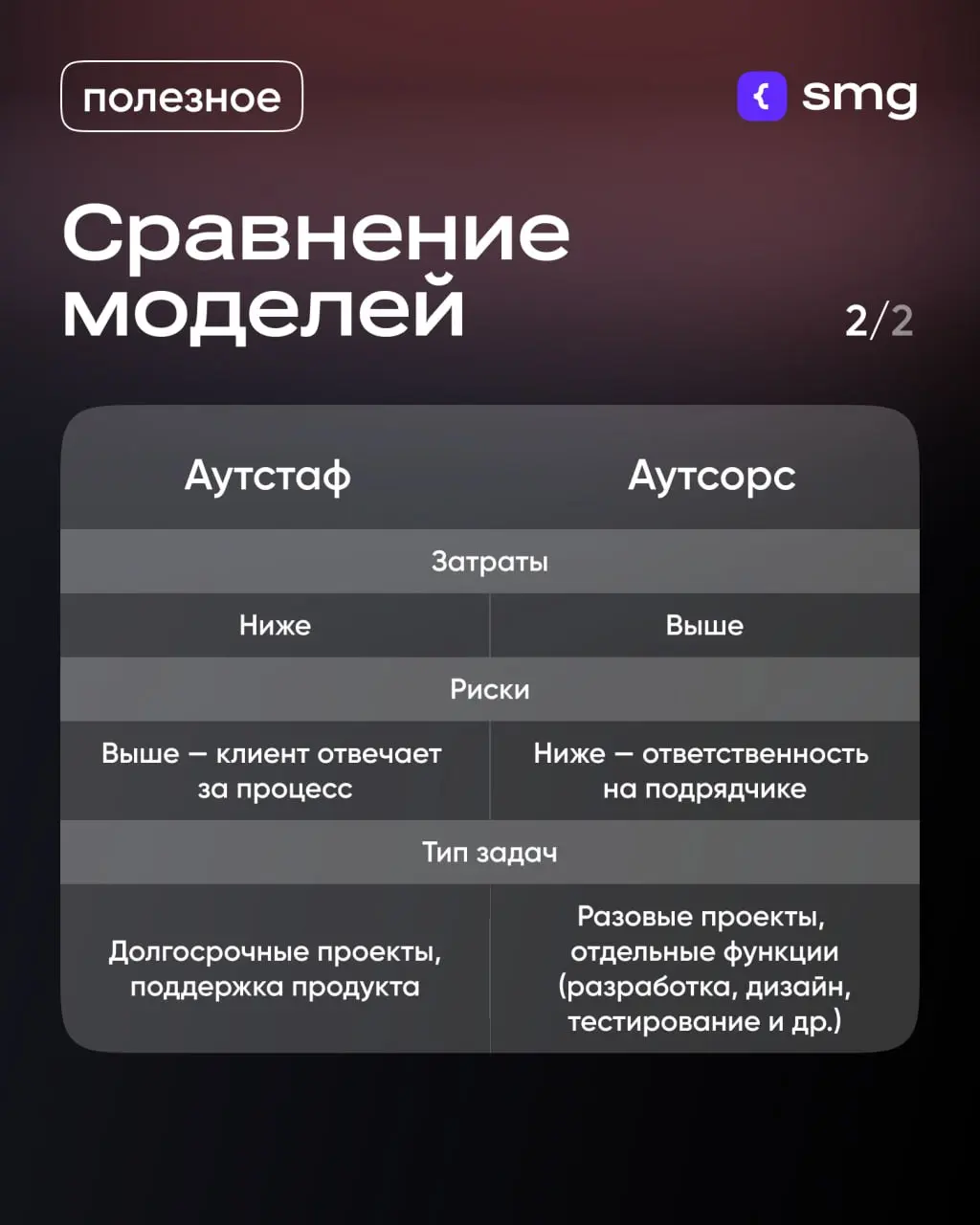 Аутстаф или аутсорс ❓
Сделали простой гайд по выбору формата для вашего проекта | Сетка — социальная сеть от hh.ru