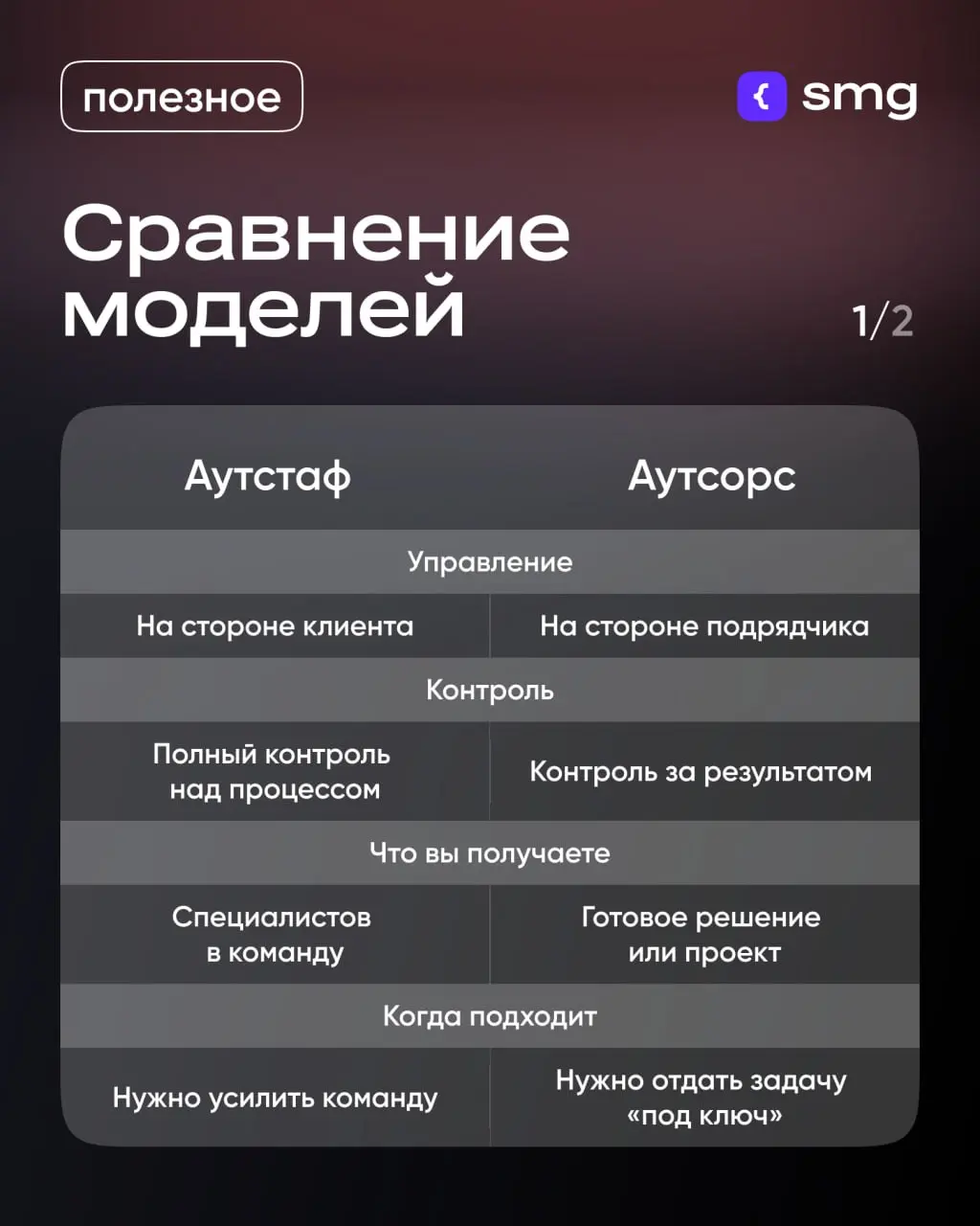 Аутстаф или аутсорс ❓
Сделали простой гайд по выбору формата для вашего проекта | Сетка — социальная сеть от hh.ru