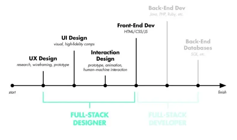 Fullstack - дизайнер
Fullstack-дизайнер может вести проект от начала и до конца. Это не значит брать на себя все роли в разработке продукта | Сетка — социальная сеть от hh.ru