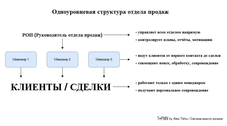 Самый простой способ организовать отдел продаж | Сетка — социальная сеть от hh.ru