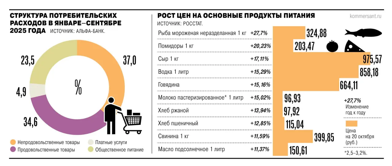 ⚡️ Граждане начали активно экономить на продуктах
🔣 Потребительская активность снизилась: рост числа покупок составил всего 3,5% за январь-сентябрь против 6% ранее | Сетка — социальная сеть от hh.ru