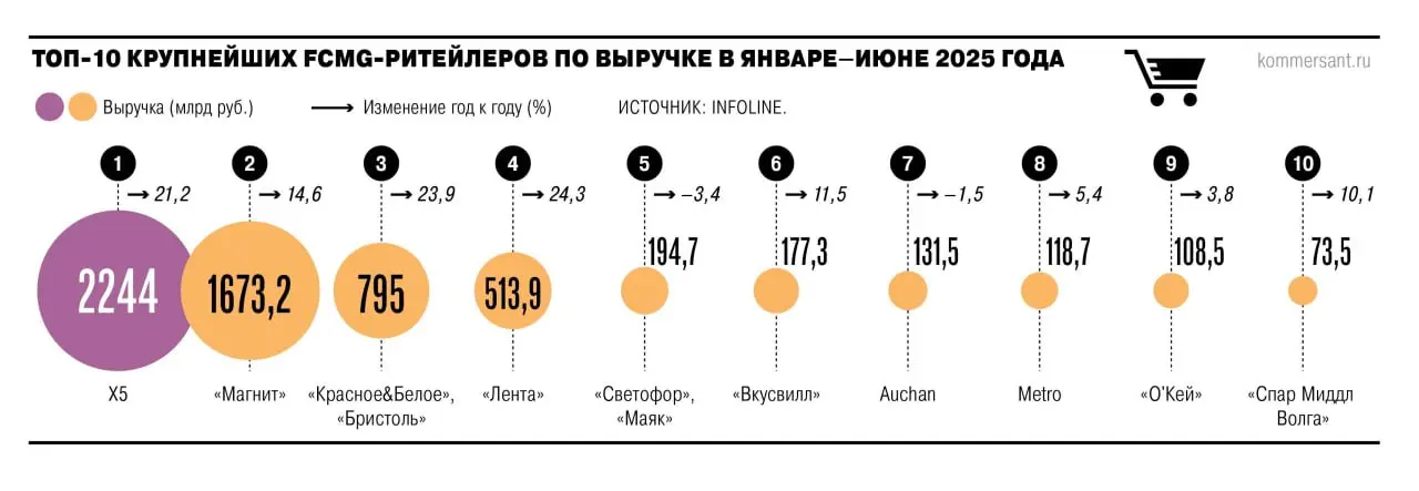 ⚡️ Граждане начали активно экономить на продуктах
🔣 Потребительская активность снизилась: рост числа покупок составил всего 3,5% за январь-сентябрь против 6% ранее | Сетка — социальная сеть от hh.ru